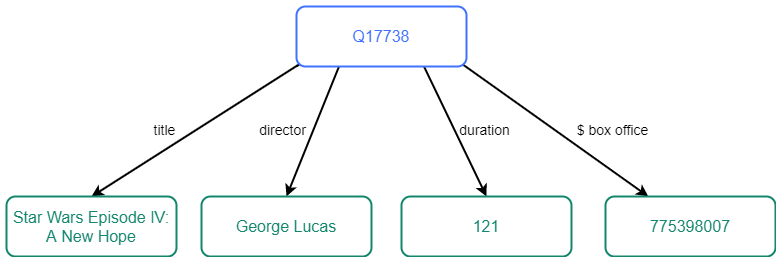 Object Feature Structure Storage