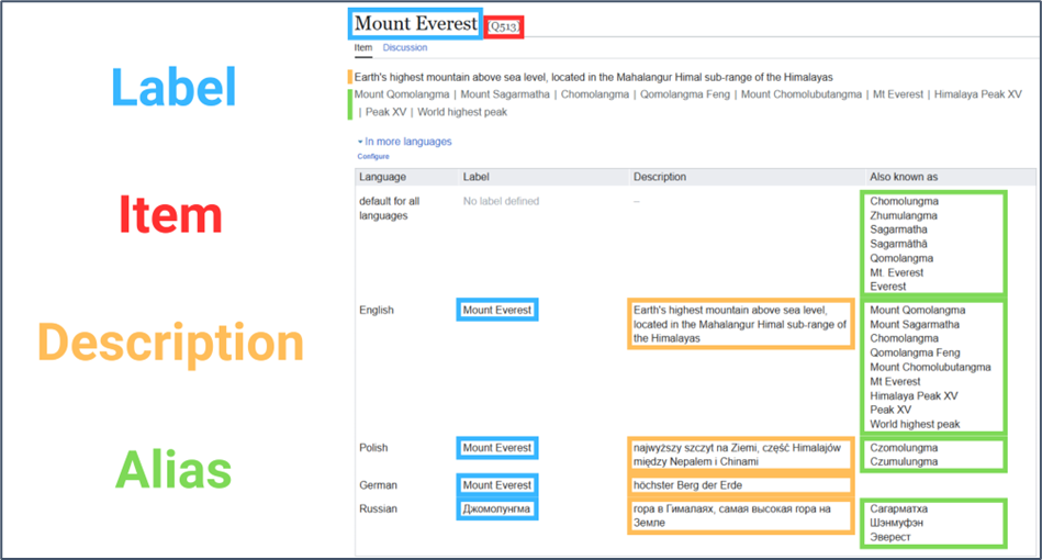 Terms Visualization